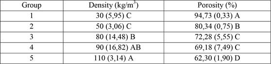 The density and porosity of developed aerogels
