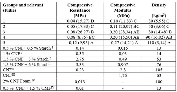 The compressive resistance and modulus of the aerogels and comparison with existing studies
