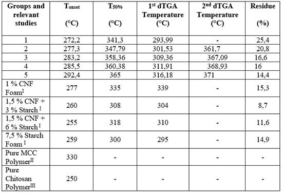 The thermal properties of chitosan-MCC aerogels and comparison with existing studies