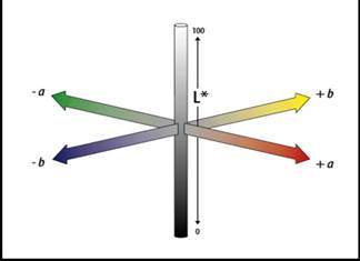 CIELAB the coordinate system shows the color changes in three coordinates which are represented as L*, a* and b* it gives the total color difference Equation 1 as