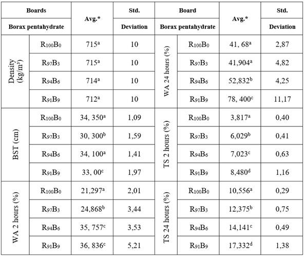 The results of ANOVA and Duncan mean separation test for density, the toluene surface of the board, the thickness swelling and water absorption percent of the fiberboards are made from borax pentahydrate additive fiberboards and control fiberboard