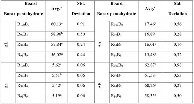 The results of ANOVA and Duncan mean separation test for ΔL, Δa, Δb, ΔE per cent of the fiberboards made from borax pentahydrate additive fiber and control fiberboards