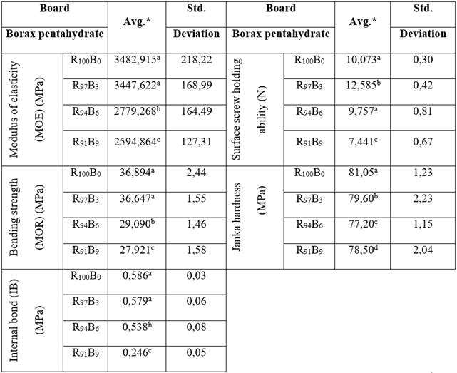 The results of ANOVA and Duncan mean separation test for density and mechanical properties of the borax pentahydrate additive fiberboards and control fiberboard