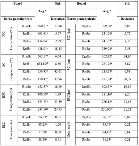 The statistical results for FIC, FIC lux, SC, SC lux, ESC, ESC lux ESC time and mass loss experiments of MDF board which have additive borax pentahydrate according to ANOVA Duncan