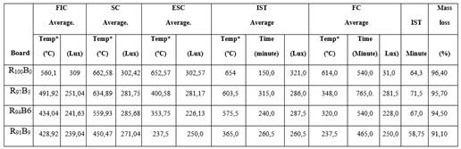 Combustion experiment of additive borax pentahydrate MDF boards
