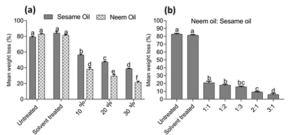 Mean weight losses in poplar wood samples treated with different concentration of neem and sesame oil (a) and their combination (b) subjected to bioassay against termites in the field