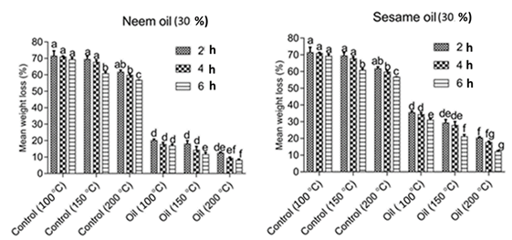 Mean weight losses in poplar wood samples treated with 30 % neem and sesame oil along with different levels of heat treatment for three-time durations subjected to bioassay against termites in the field