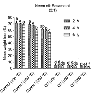 Mean weight losses in poplar wood samples treated with neem and sesame oil (3:1) along with different levels of heat treatment for three-time durations subjected to bioassay against termites in the field