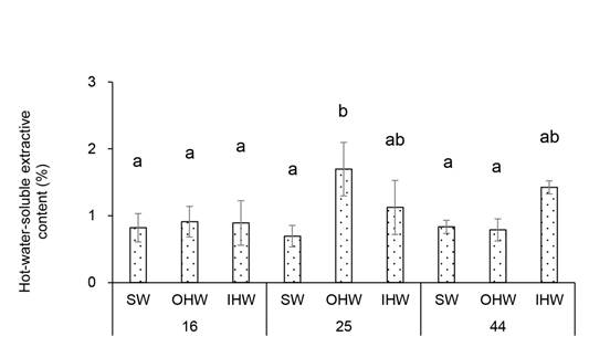 Extractive content of water (% based on O.D. wood) from each clone (16, 25, and 44) and radial direction (SW = sapwood; OHW = outer heartwood; IHW = inner heartwood) of Acacia hybrid (average from three replication). The same letters on the histogram implied no significant differences (p < 0,05 by Duncan’s test)