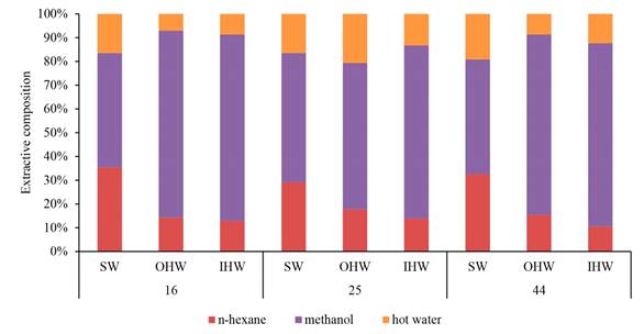 Extractive composition from each clone (16, 25, and 44) and radial direction (SW = sapwood; OHW = outer heartwood; IHW = inner heartwood) of Acacia hybrid (average from three replication)