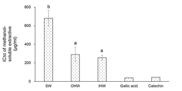 Inhibitory concentration to reduce DPPH radical by 50 % (IC50) in radial direction (SW = sapwood; OHW = outer heartwood; IHW = inner heartwood) of Acacia hybrid (average from three replication). The sameletters on the histogram implied no significant differences (p = <0,05 by Duncan’s test)