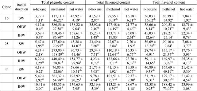 Total phenolic, flavonoid, and flavanol content of three radial parts from clone 16, 25, and 44 extracts