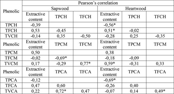 Pearson’s correlation between extractive content and phenolics content
