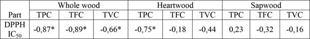Pearson’s correlation between phenolics and antioxidant activity