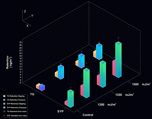 Retention obtained by TG and SYP after different MW treatments and the controls