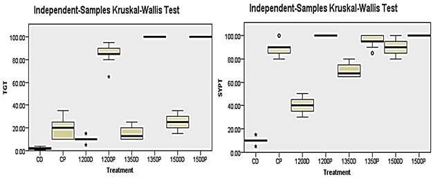 Kruskal-Wallis analysis for treatability of TG and SYP (TGT= TG Treatability, SYPT= SYP Treatability, D= Dipping, P= Pressure, C= Control, 1200, 1300, 1500 = MW Energy in mJ/m3)