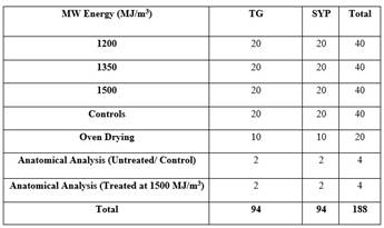 Sample distribution