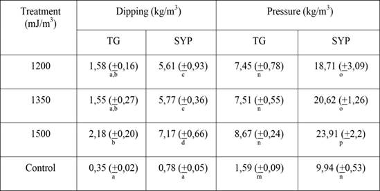 Retention values of TG and SYP after diffusion and pressure treatment (standard error within parentheses)