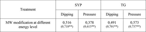 Pearson’s coefficient of determination (r2 values) between the treatments for SYP and TG (p < 0,01)
