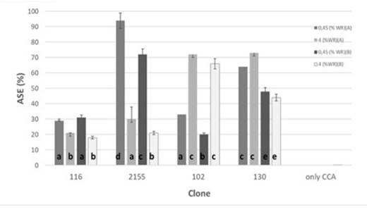 ASE values graph of each E. grandis clones tested at two water repellent (WR) concentrations (0,45 % WR and 4 % WR) Conditions for ASE calculation: A - anhydrous and saturated; B - anhydrous and RH equilibrium at 22°C and 85 % RH. Equal lettersindicate no significant differences between treatments, according to the Tukey test