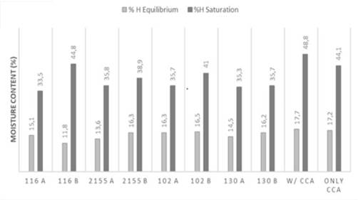Moisture content reached by the four clones under study as well as the control and untreated wood specimens. A =0,45 % WR; B = 4% WR (WR water repellent)
