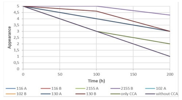 Appearance of artificial weathering exposure. A =0,45 % WR; B = 4% WR (WR water repellent)