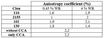 Anisotropy coefficient for the four clones under study as well as the control and untreated wood specimens. 