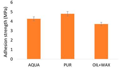 Pull-off adhesion (MPa) of control wood according coated