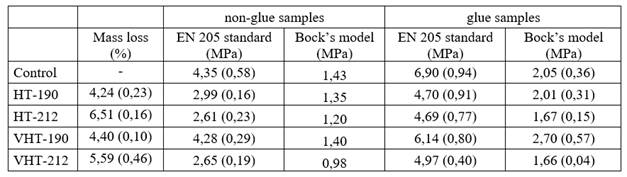 Strength determination results of non-glue and glue samples