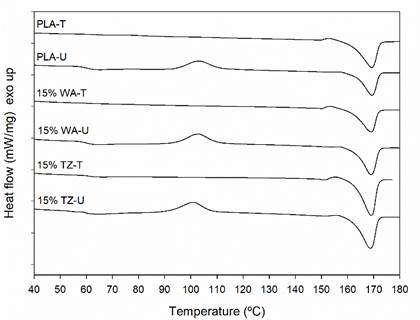 Typical DSC thermograms of PLA and its biocomposites before (U) and after (T) thermal annealing at 100 ºC for 40 min (WA: white ash; TZ: tzalam)