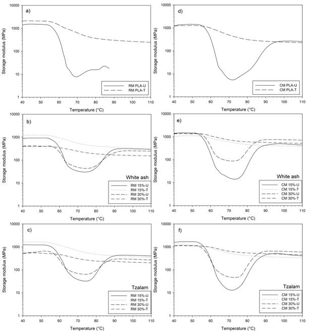 Storage modulus of rotomolded (a), (b), (c) and compression-molded (d), (e), (f) PLA and PLA/wood biocomposites (U: untreated; T: treated)