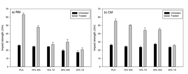 (a) Impact strength of rotomolded and (b) compression-molded PLA and PLA/wood biocomposites (WA: white ash; TZ: tzalam)
