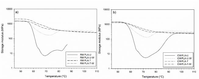 Storage modulus of rotomolded (a) and compression-molded (b) PLA before and after accelerated weathering (U: untreated; T: treated; W: weathered)