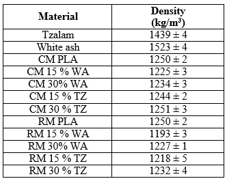 Density of PLA and its biocomposites produced by compression and rotational molding