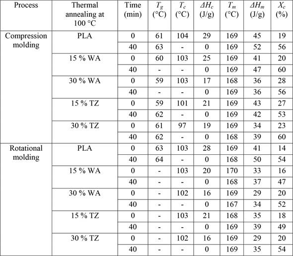 Crystallinity of PLA and its biocomposites produced by compression and rotational molding before and after thermal annealing