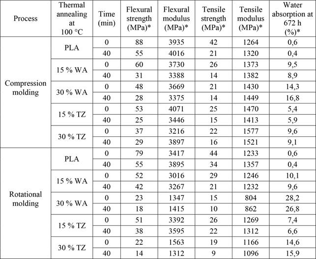 Flexural and tensile properties, and water absorption of PLA and its biocomposites produced by compression and rotational molding before and after thermal annealing (WA: white ash; TZ: tzalam)