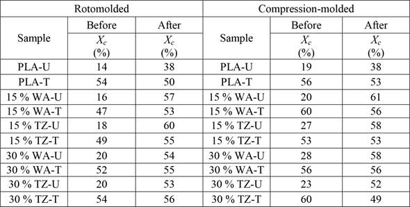 Crystallinity of PLA and its biocomposites before and after accelerated weathering 