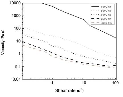 Viscosity as function of shear stress of soy bean adhesives.