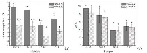 Comparison between A condition (dry) and B condition (wet) samples: (a) shear strength values (shear strength), (b) wood failure percentage values (WF %). Bars followed by different letters are significantly different (p < 0,05) by Tukey&rsquo;s Test.