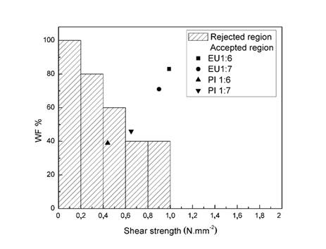 Relationship between wood failure percentage values (WF %) and shear strength for B condition samples (wet). 