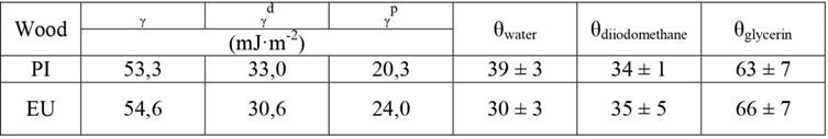 Surface energies and equilibrium contact angles for PI and EU.