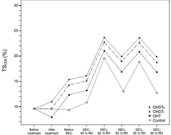 TSow in each stable environmental condition (SEC), grouped by treatment type.