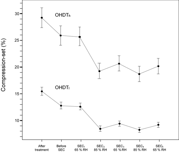Compression-set of the OHDT samples in each stable environmental condition (SEC).