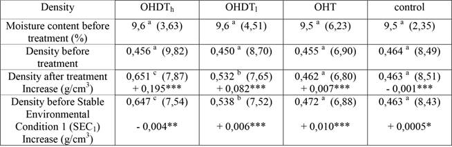 Densities (in g/cm&sup3;) before treatment, after treatment and before conditioning. In brackets Coefficient of variation (in %). The lower part in each case shows the increase in density between stages.