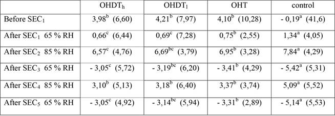 Values of PSw (in %) in stable environmental conditions (SECi). The coefficient of variation is shown between brackets (in %).