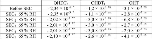 Regression slope between the age of the oil (in minutes from previous treatments) and CS (in %).
