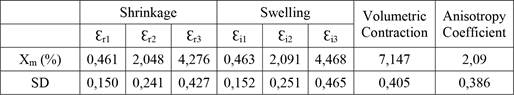 Results of dimensional stability tests.