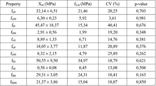 Results of the strength properties of Indian cedar.