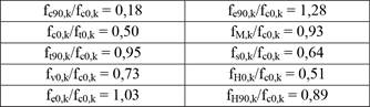 simplified strength relationships from the characteristic values of Indian cedar.