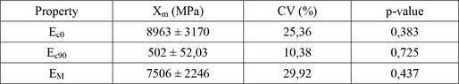 Results of Indian cedar stiffness properties.